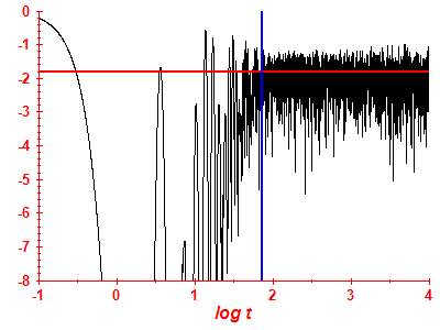 Survival probability log